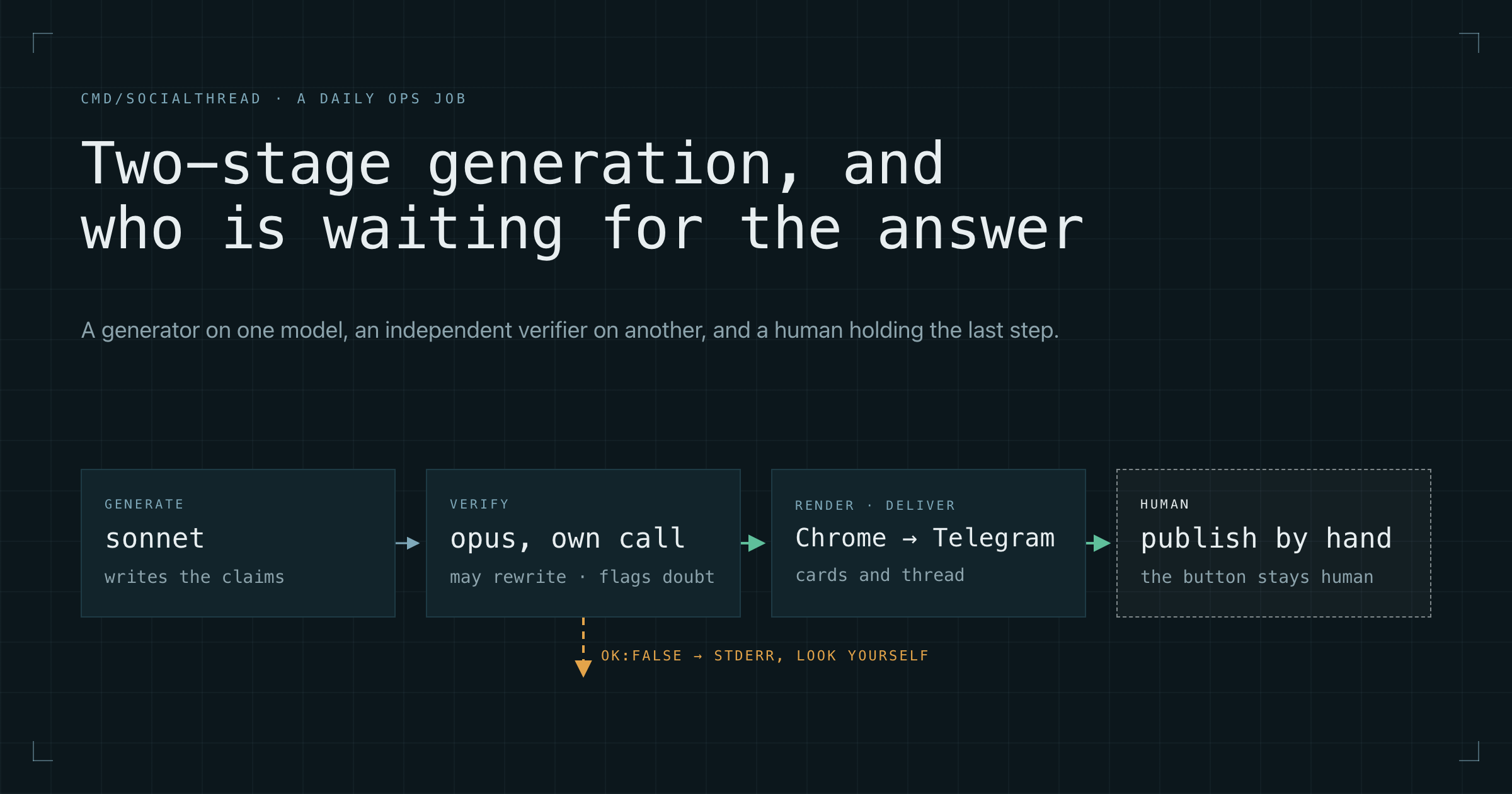 Signal path: a generator on sonnet, an independent verifier on opus, an ok:false side channel, and a human pressing publish