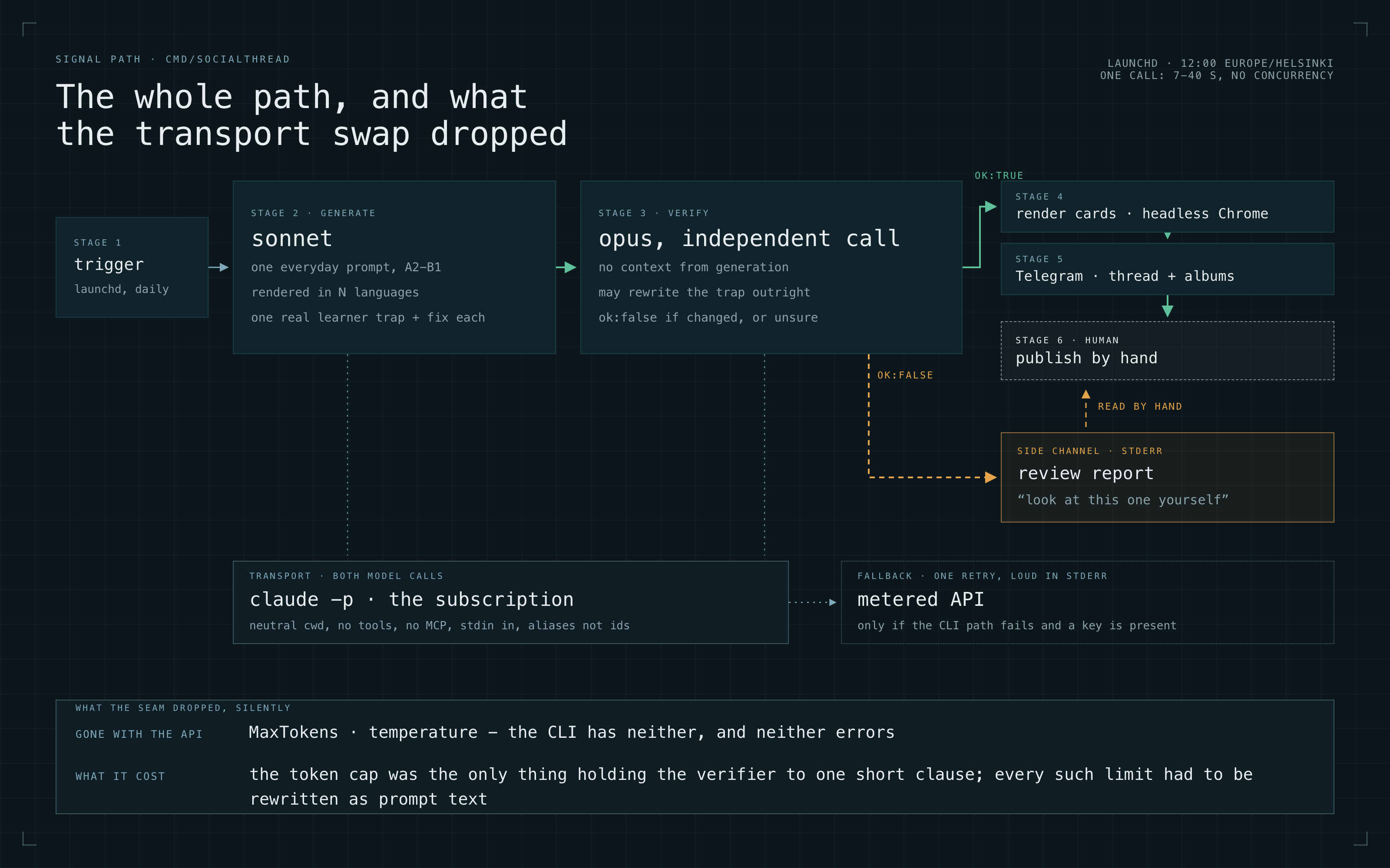 The whole signal path: launchd trigger, generation on sonnet, independent verification on opus, the ok:false side channel into a stderr review report, card rendering and Telegram delivery, and a human pressing publish. Underneath, the transport bus: both model calls through claude -p, with the metered API wired in as a one-retry fallback.